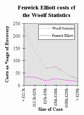 Cost Statistics