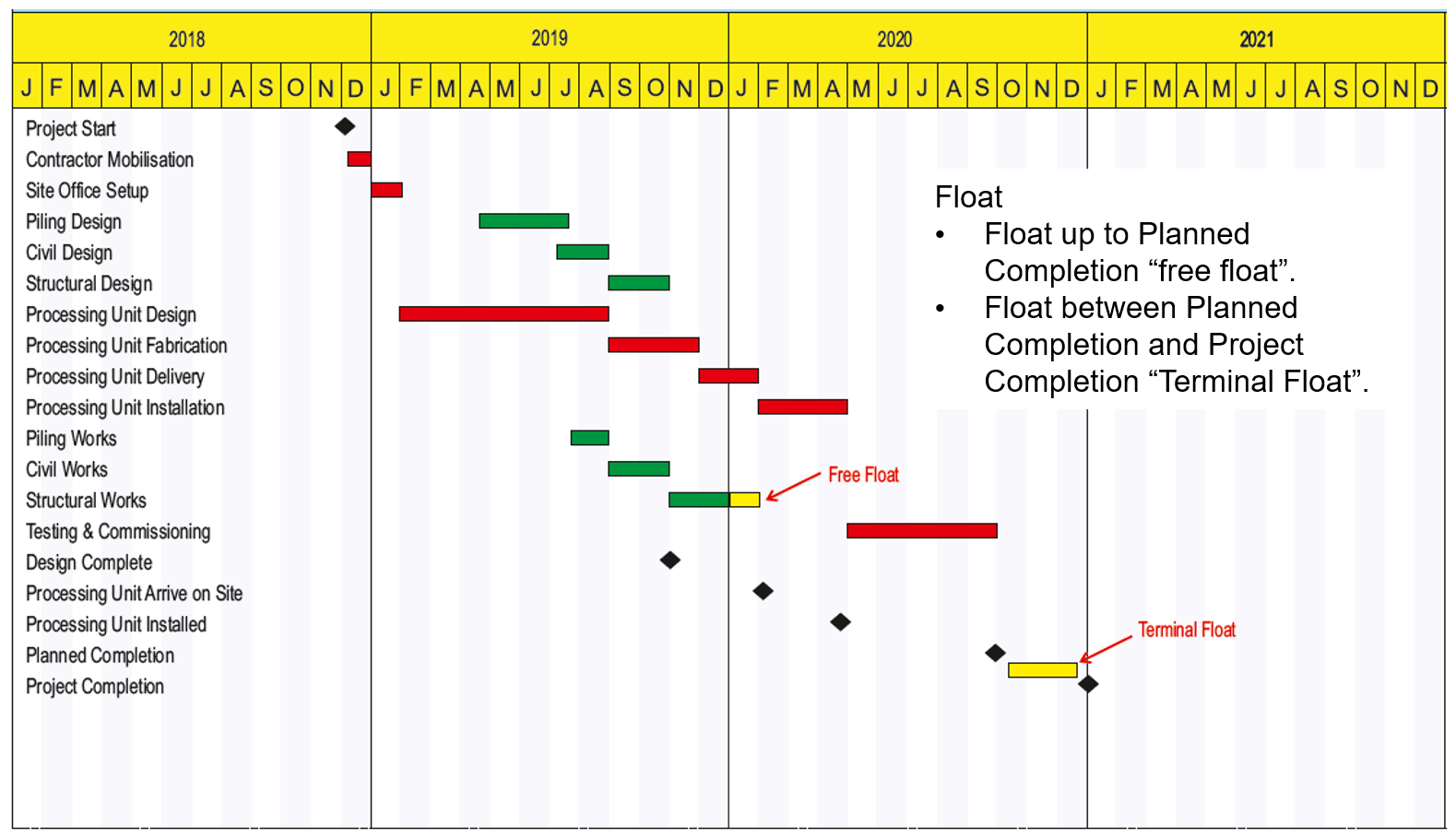 Figure 2 - Float